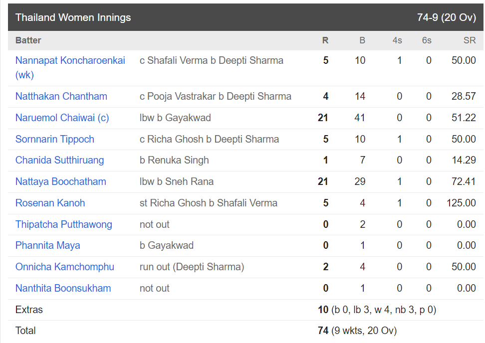 Womens Asia Cup: शेफाली वर्मा के तूफ़ान में उड़ी थाईलैंड टीम, भारत ने 74 रन से हरा लगातार 8वीं बार फाइनल में बनाई जगह 2