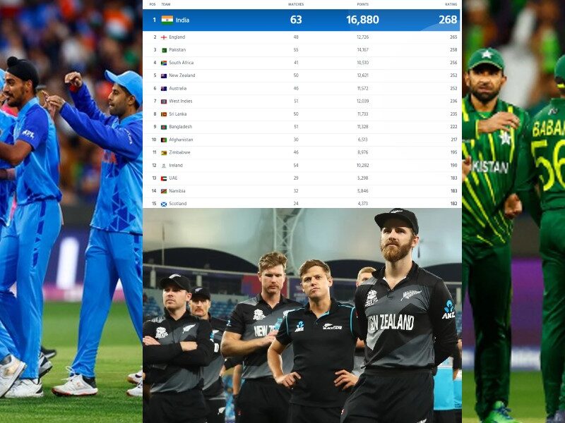 ICC Team Ranking में टीम इंडिया की बादशाहत बरक़रार 