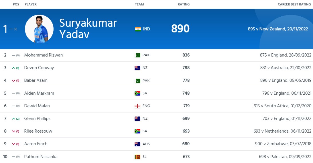 ICC T20I Rankings: यहां देखें पूरी लिस्ट:-