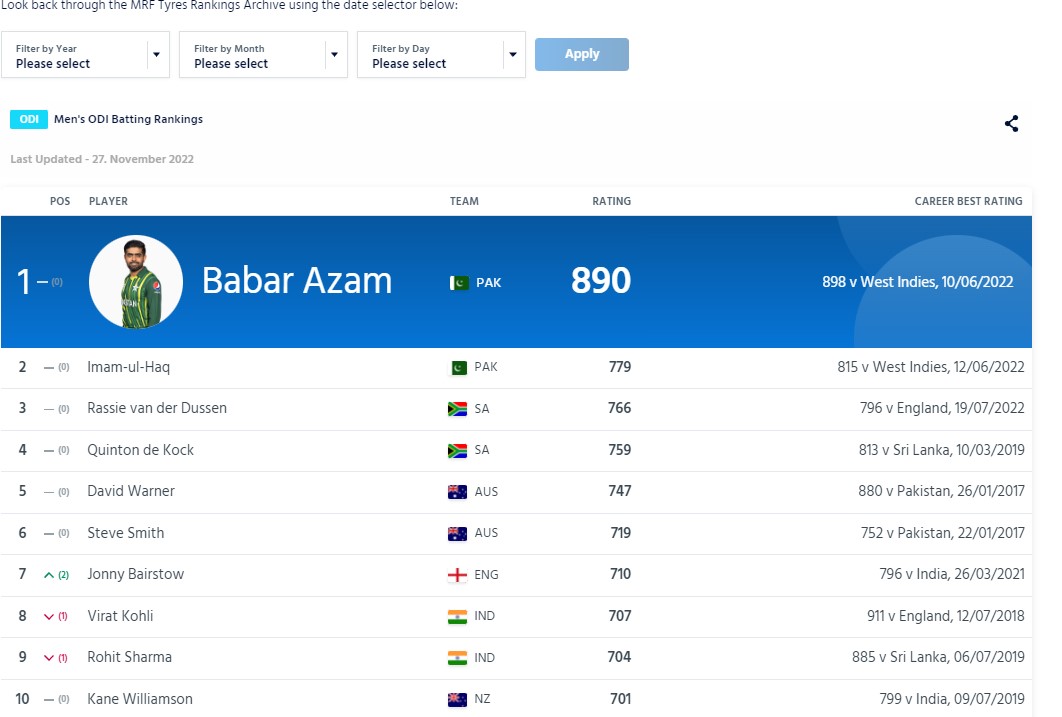 ICC ODI Player Ranking 