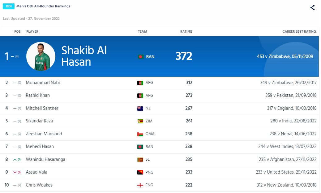 ICC ODI Player Ranking 