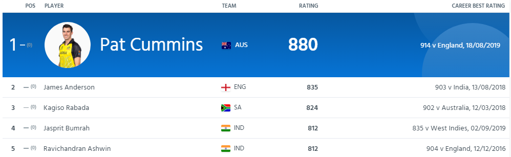 ICC टेस्ट रैंकिंग में श्रेयस-अश्विन ने लगाई लम्बी छलांग, तो शतक जड़ने के बाद भी कोहली-पुजारा ने कटाई नाक