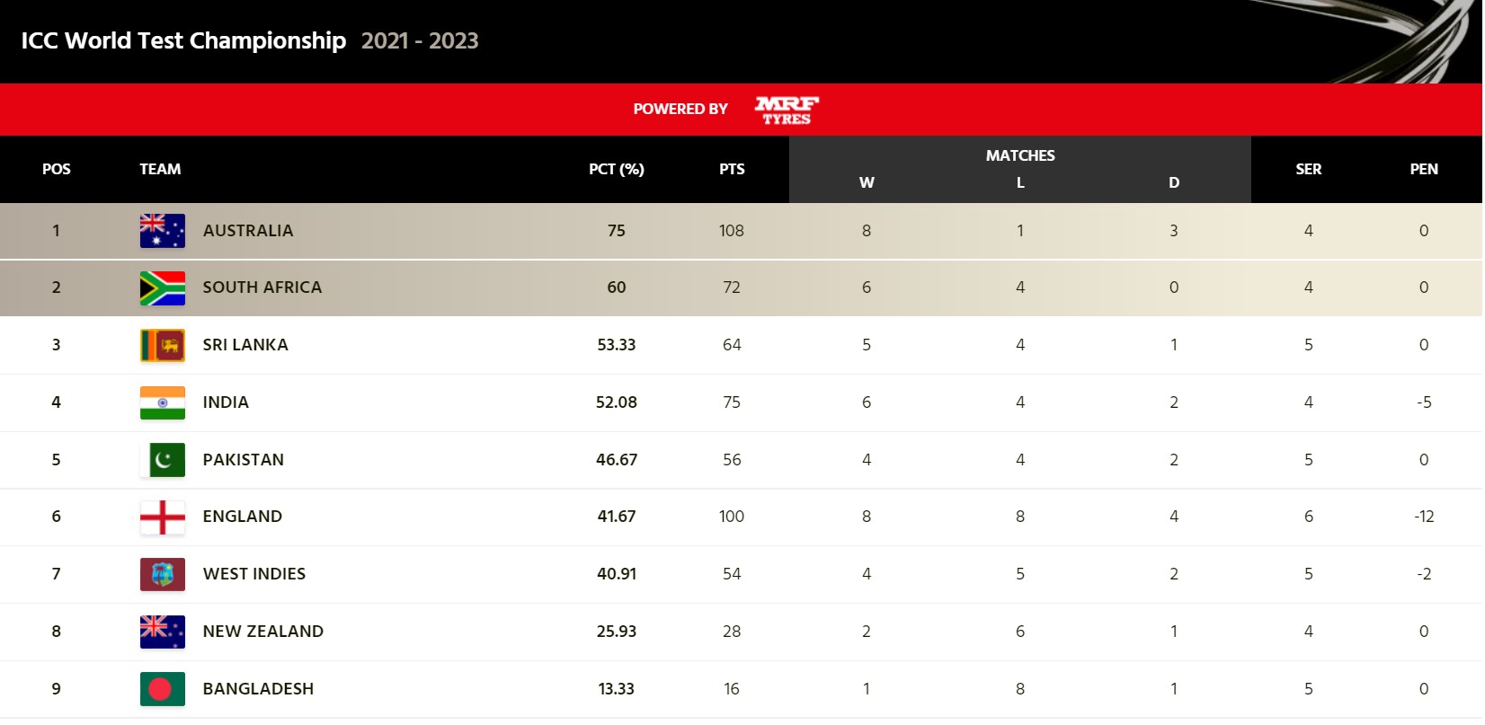 यहाँ देखें WTC Points Table      