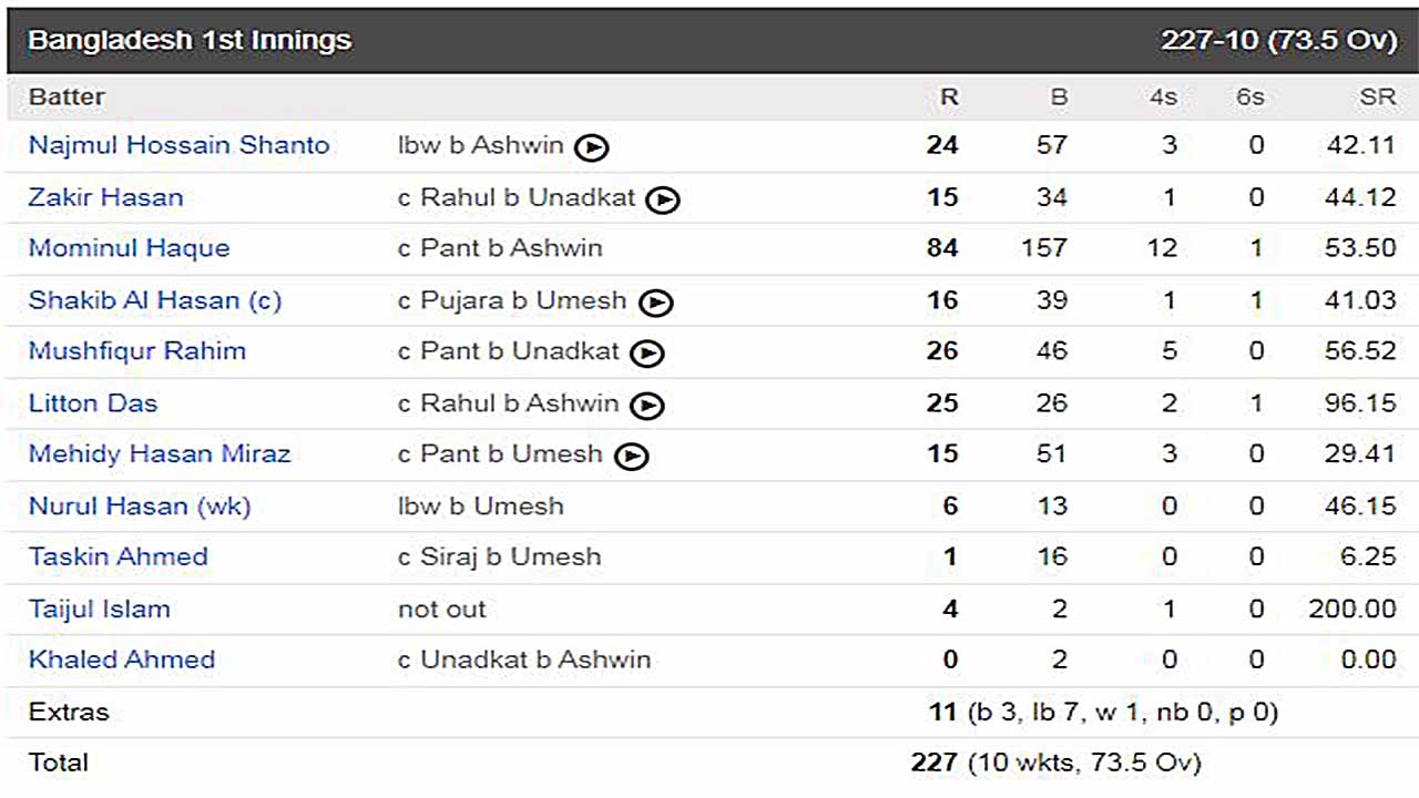 ban vs ind 2nd test bangladesh 1st innings