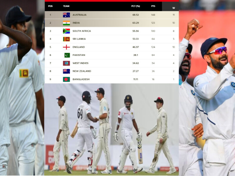 ब्रेकिंग न्यूज़: श्रीलंका के खिलाफ न्यूजीलैंड की जीत से भारतीय फैंस को मिली बड़ी खुशखबरी, भारत ने WTC फाइनल में बनाई जगह 1