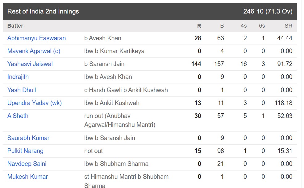 ईरानी कप में रेस्ट ऑफ़ इंडिया ने रणजी चैंपियन मध्य प्रदेश को 238 रनों से रौंदा, जीत में चमके भविष्य के रोहित-कोहली 1