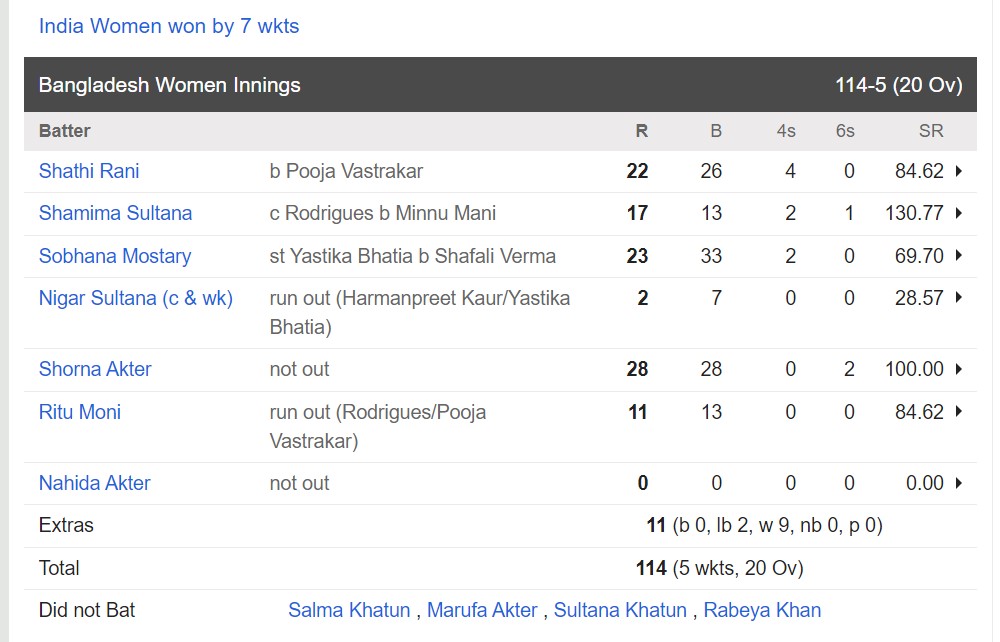 6,6,4,4,4,4,4,4...हरमनप्रीत ने बांग्लादेश को दिखाई उसकी सही औकात, तूफानी अर्धशतक ठोक टीम इंडिया को 7 विकेट से दिलाई जीत 3