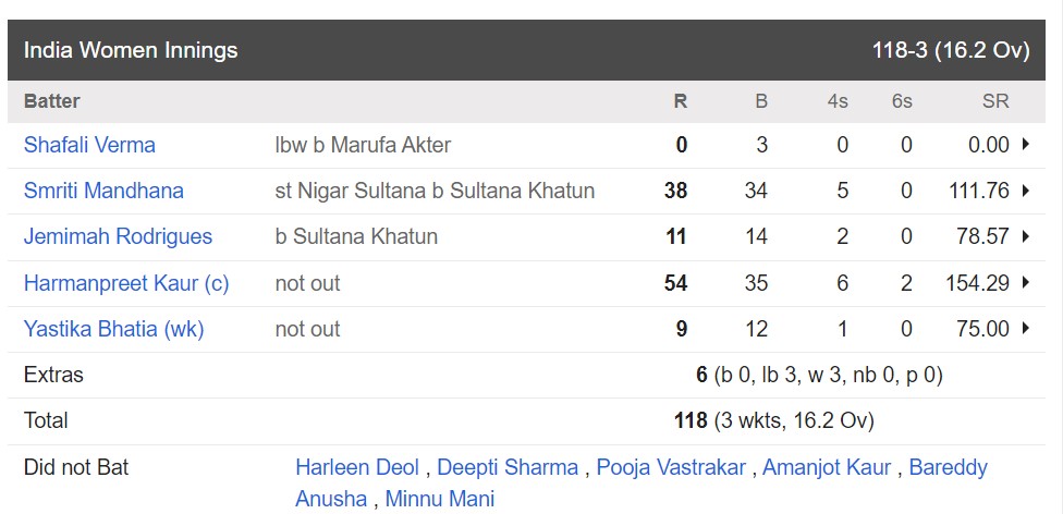 6,6,4,4,4,4,4,4...हरमनप्रीत ने बांग्लादेश को दिखाई उसकी सही औकात, तूफानी अर्धशतक ठोक टीम इंडिया को 7 विकेट से दिलाई जीत 4