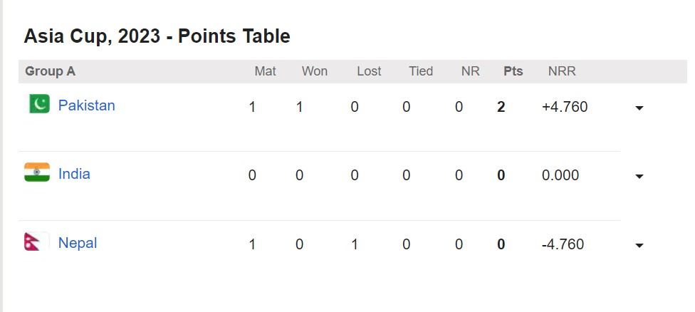 POINTS TABLE: सिर्फ एक मैच जीतकर पाकिस्तान सुपर-4 में पहुंचा, भारत ने भी बिना खेले कर लिया क्वालीफाई 1