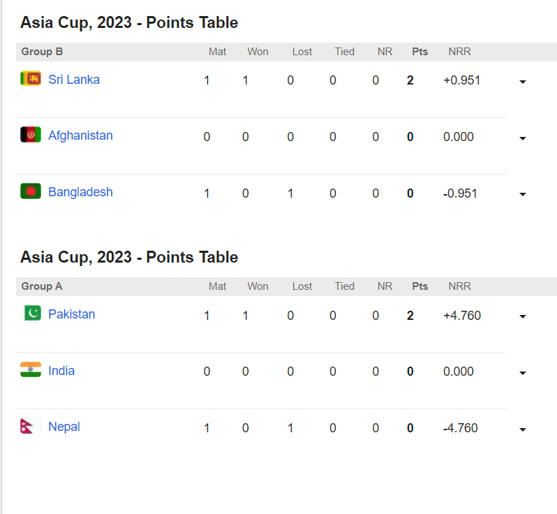 POINTS TABLE: शुरूआती 2 मैचों के बाद ही सुपर-4 की तस्वीर हुई साफ़, टीम इंडिया सहित ये 4 टीमें कर रही क्वालीफाई 2