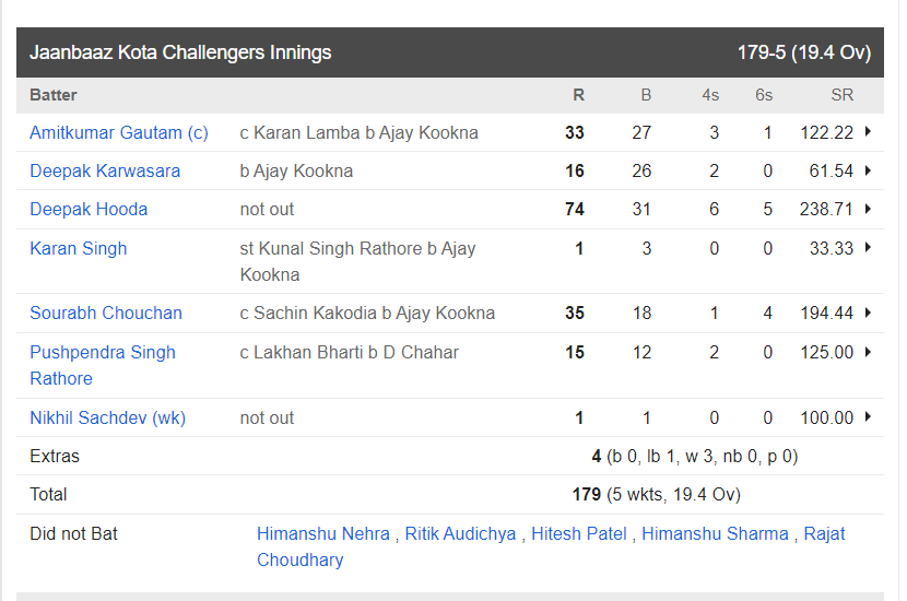 गौतम गंभीर को लगाया था 5.75 करोड़ का चूना, अब दीपक हुड्डा ने मचाई तबाही, 11 गेंदों पर 54 रन ठोक बनाया विश्व रिकॉर्ड 1