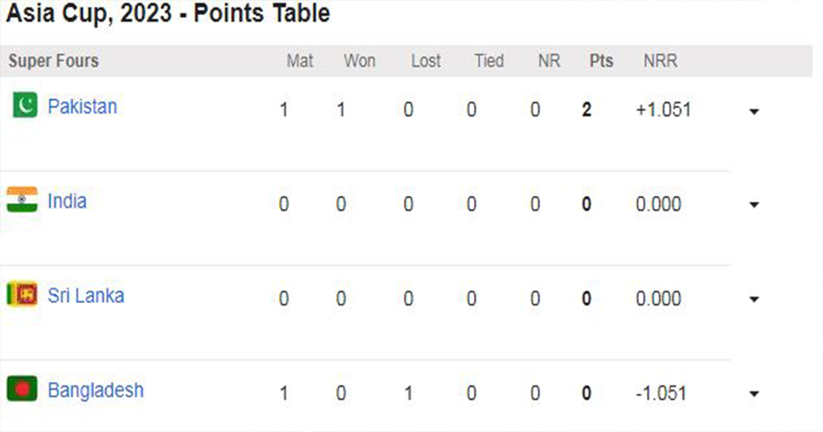asia cup 2023 points table