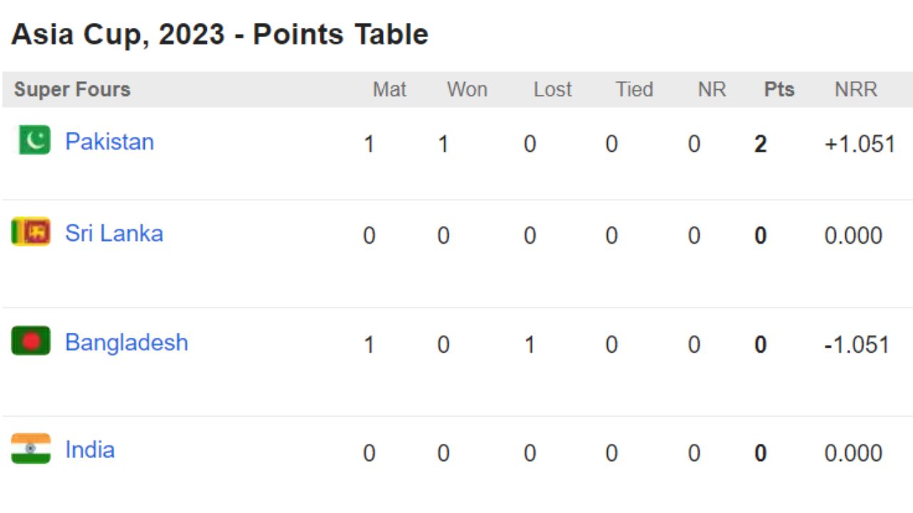 एशिया कप सुपर-4 की पॉइंट्स टेबल में टॉप पर पाकिस्तान, भारत शून्य अंको के साथ सबसे निचले स्थान पर मौजूद 2