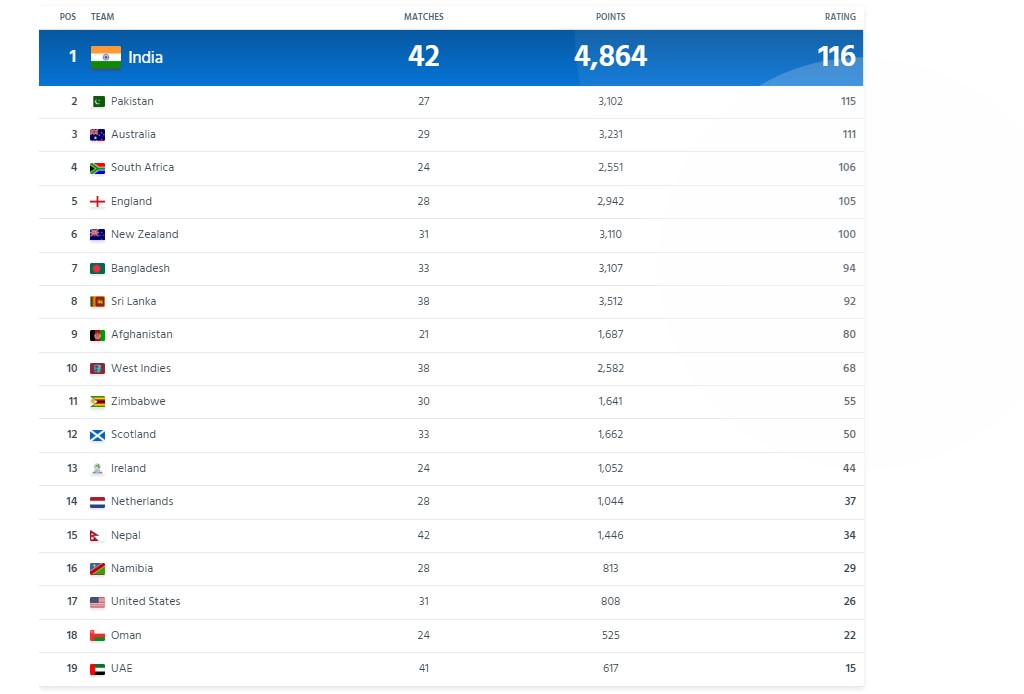 India became number 1 team in ODI