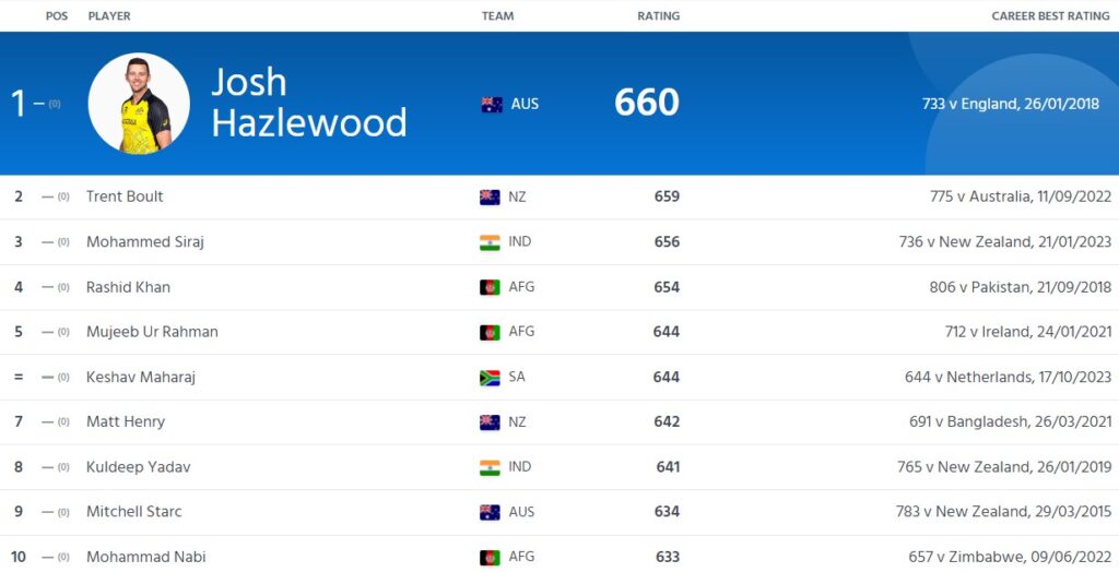 ICC ODI Bowling Ranking