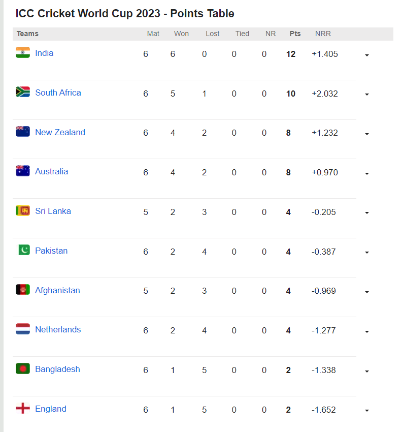 POINTS TABLE: इंग्लैंड वर्ल्ड कप से बाहर, भारत ने बनाई सेमीफाइनल में जगह, ये 5 टीम भी हुई बाहर 3 POINTS TABLE: इंग्लैंड वर्ल्ड कप से बाहर, भारत ने बनाई सेमीफाइनल में जगह, ये 5 टीम भी हुई बाहर 3