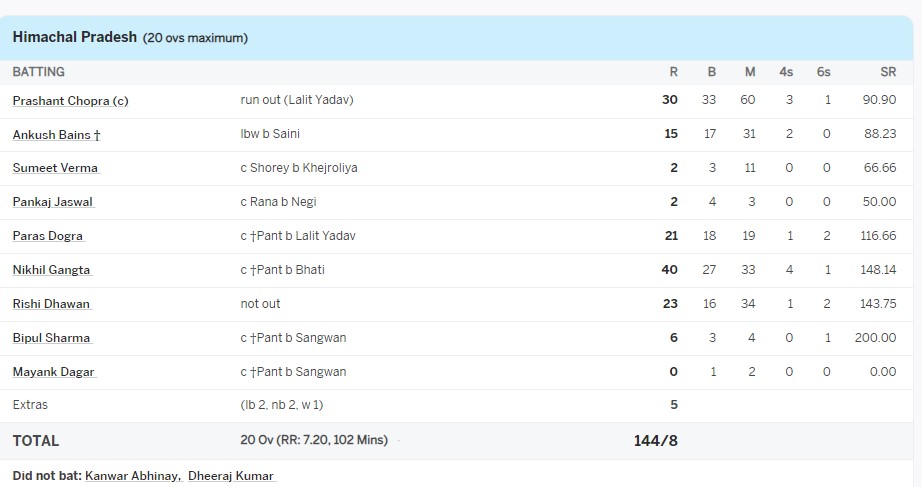 Rishabh Pant scored a century in 32 balls in Syed Mushtaq Trophy.