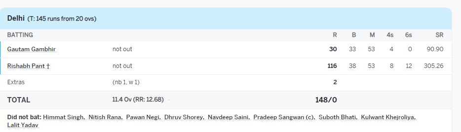 Rishabh Pant scored a century in 32 balls in Syed Mushtaq Trophy.