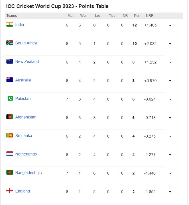 Despite winning against Bangladesh, Pakistan is out of the race for the semi-finals of World Cup 2023.