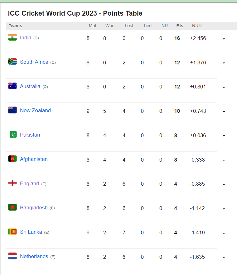 POINTS TABLE: न्यूजीलैंड की शानदार जीत के बाद पाकिस्तान सेमीफाइनल से बाहर, इन चार टीमों ने बनाया टॉप 4 में जगह 3