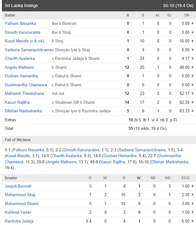 ind-vs-sl-match-report-in-hindi-india-vs-srilanka-scorecard-world-cup-2023