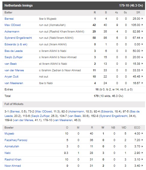 ned-vs-afg-match-report-in-hindi-netherlands-vs-afghanistan-scorecard-world-cup-2023