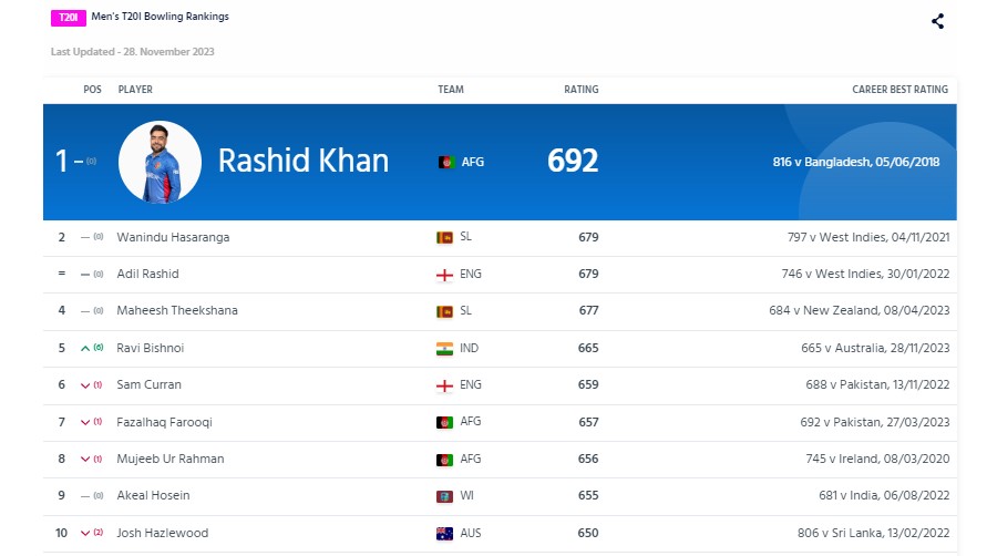 Ruturaj Gaikwad is going to overtake Babar Azam in ICC T20I Rankings