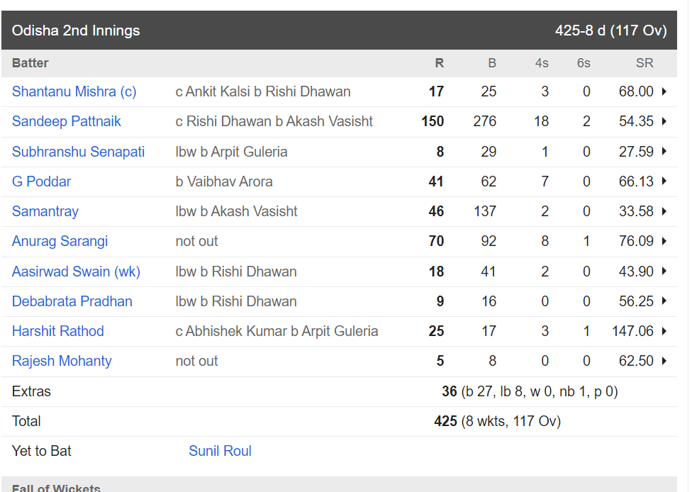 138 पर ढेर फिर...घरेलू क्रिकेट की इस टीम ने रोहित-द्रविड़ को दिखाया आइना, बताया टेस्ट क्रिकेट में कैसे करते हैं कमबैक 2