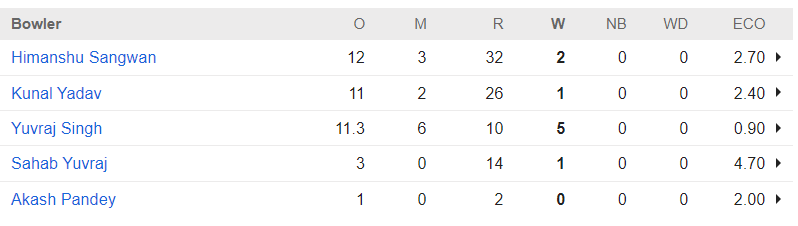 Ranji Trophy