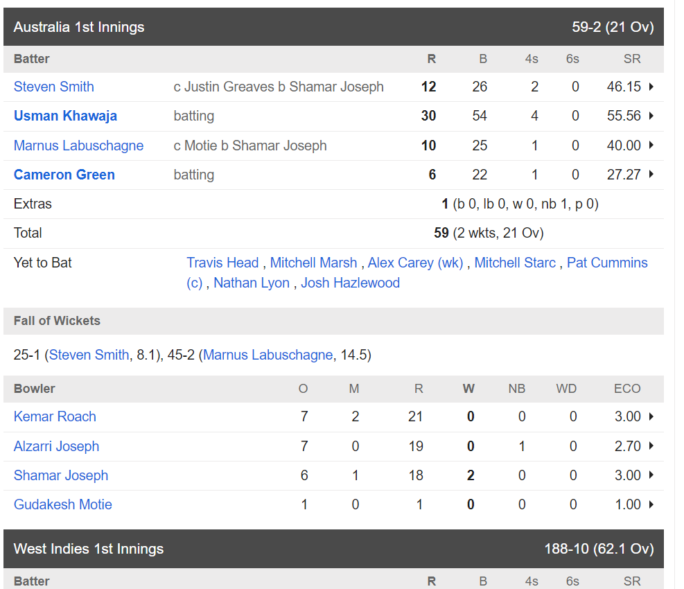 डेब्यू मैच में ही चमका क्रिस गेल का साला, 11वें नंबर पर बल्लेबाजी करके छुडाए स्टार्क-कमिंस के छक्के, फिर झटके 2 विकेट 3