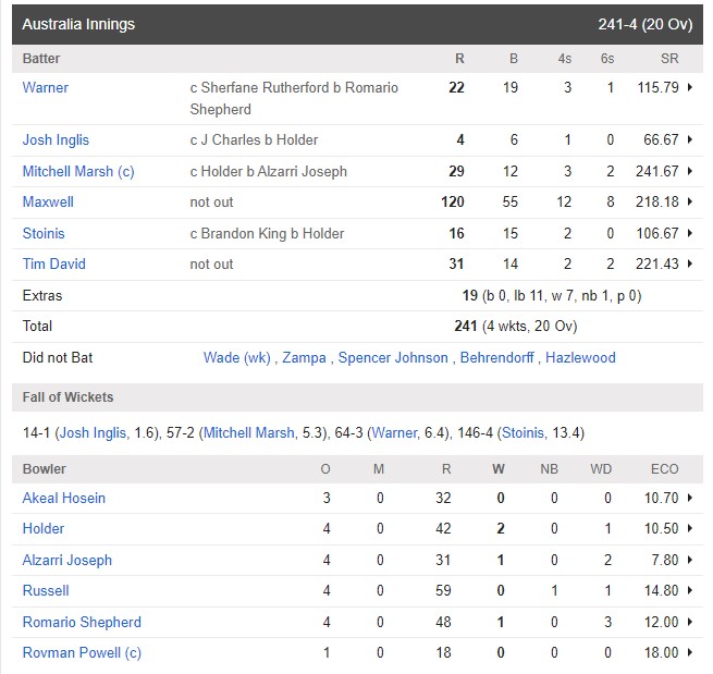 AUS vs WI australia vs west indies 2nd t20i match report in hindi