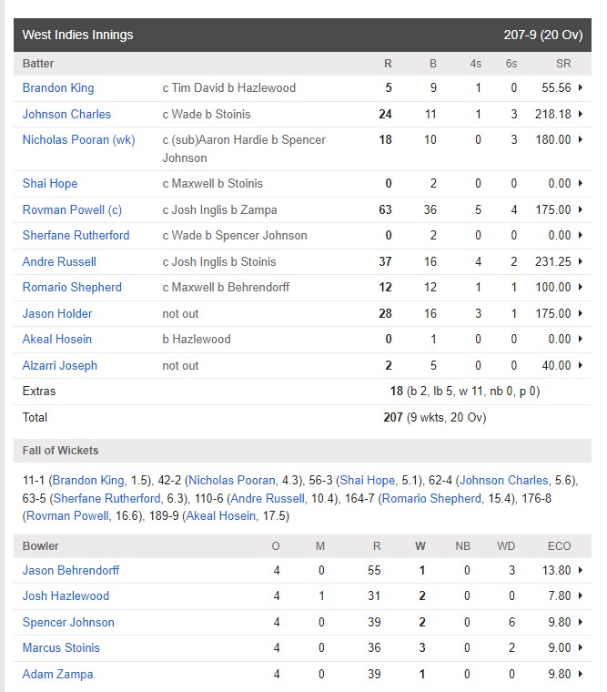 AUS vs WI australia vs west indies 2nd t20i match report in hindi