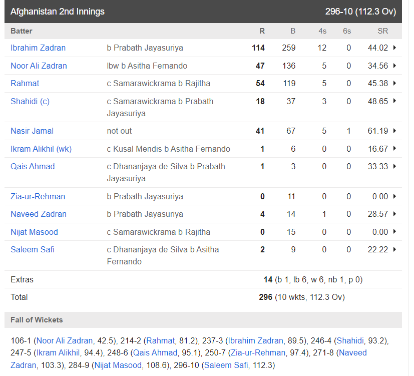 कोलंबो टेस्ट में श्रीलंका ने अफगानिस्तान को 10 विकेट से हराया, चाचा-भतीजे की शानदार पारीयां गई बेकार 4