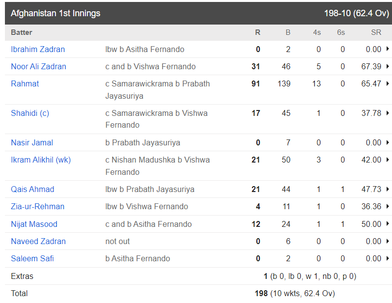 कोलंबो टेस्ट में श्रीलंका ने अफगानिस्तान को 10 विकेट से हराया, चाचा-भतीजे की शानदार पारीयां गई बेकार 2