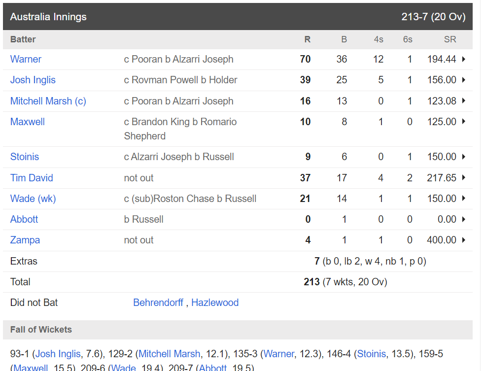 AUS vs WI: सांसे रोक देने वाले मुकाबले में ऑस्ट्रेलिया ने वेस्टइंडीज को 11 रन से हराया, आंद्रे रसेल की ये छोटी सी गलती पड़ी टीम को भारी 1