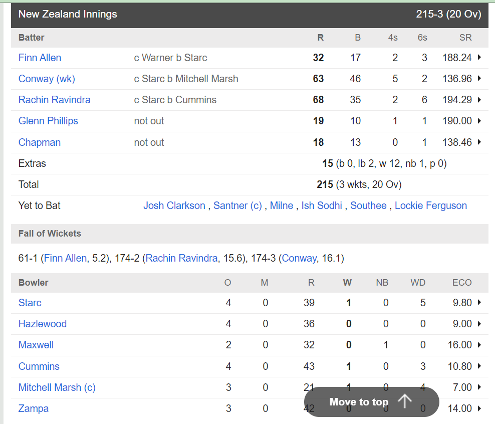 'हाथ को आया पर मुंह को ना लगा', डेविड-मार्श के तूफ़ान में उड़ गई न्यूजीलैंड, रोमांचक मुकाबले में ऑस्ट्रेलिया की 6 विकेट से जीत 2