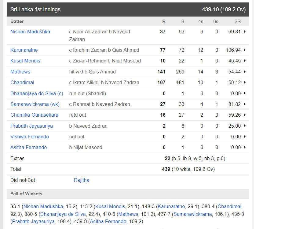 कोलंबो टेस्ट में श्रीलंका ने अफगानिस्तान को 10 विकेट से हराया, चाचा-भतीजे की शानदार पारीयां गई बेकार 3