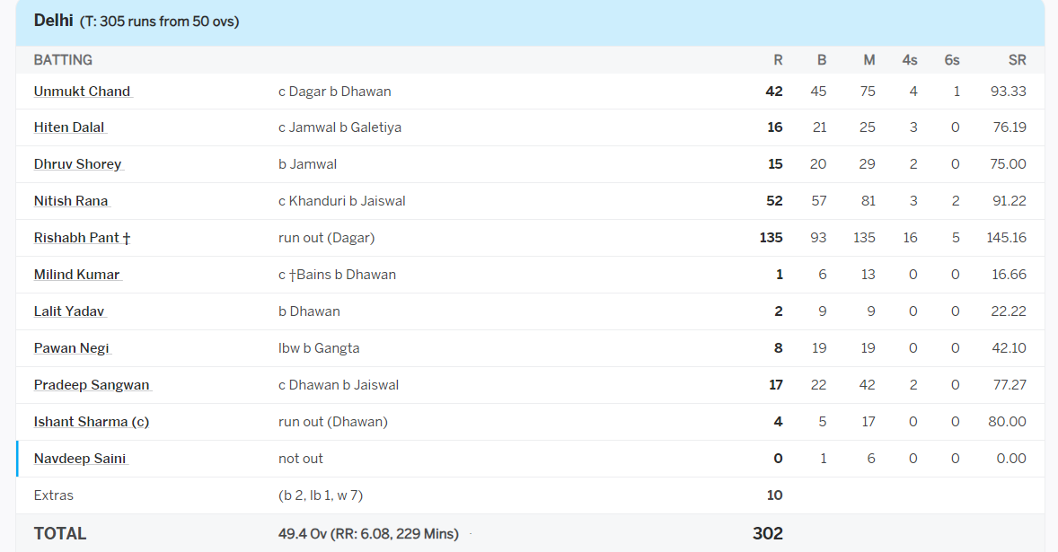 Rishabh Pant created chaos in domestic cricket, scored 94 runs in just 21 balls