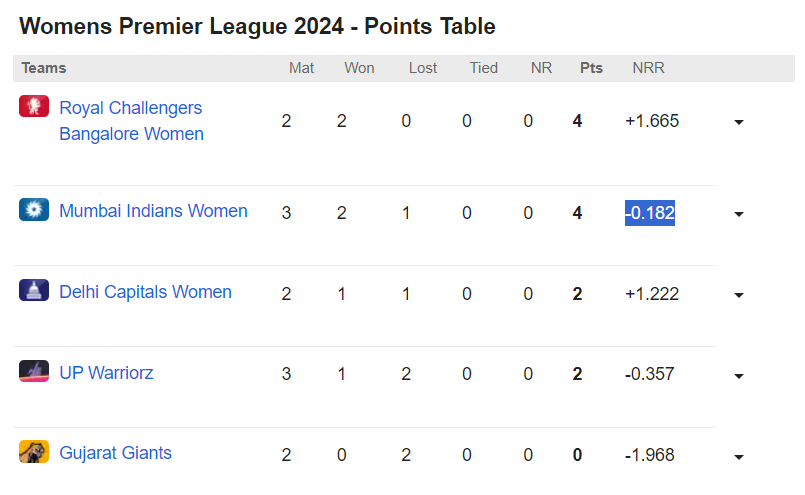 WPL Points Table