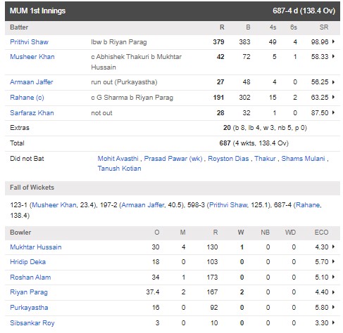 Prithvi Shaw's bat roared fiercely in Ranji Trophy, scored a stormy triple century in Test T20 style