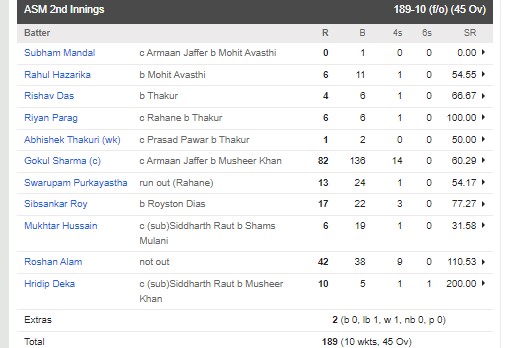 Prithvi Shaw's bat roared fiercely in Ranji Trophy, scored a stormy triple century in Test T20 style