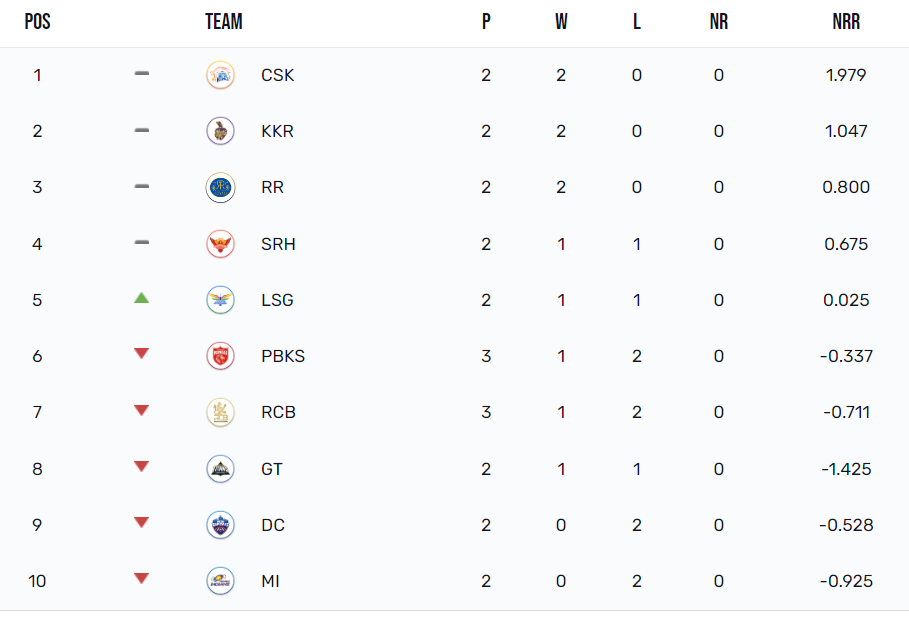 Points Table