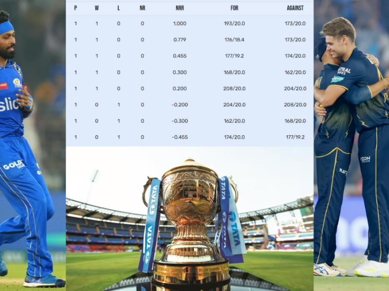 Gujarat titans jumped in IPL 2024 POINTS TABLE mumbai indians in huge trouble after loss