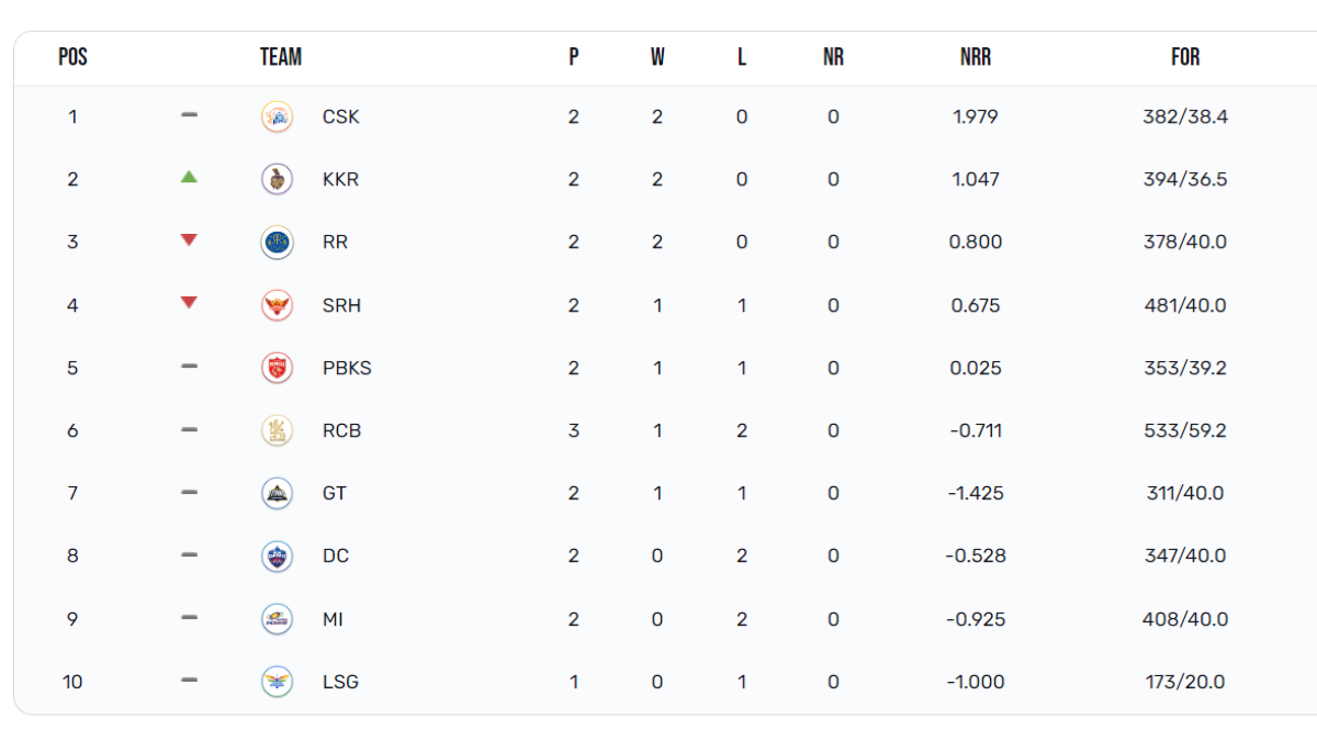 IPL 2024 POINTS TABLE