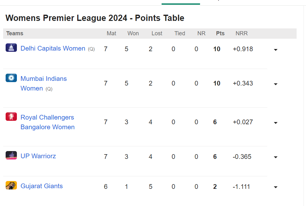 WPL Points Table 2024: मात्र 1 रन से हारकर फ़ाइनल से बाहर हुई RCB, अब इन दो टीमों के बीच होगी खिताबी जंग 3