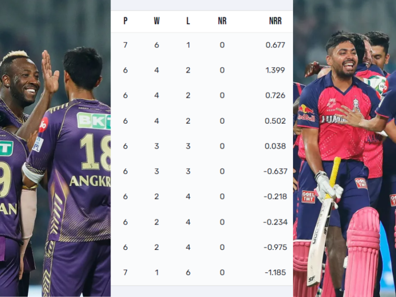 ipl-2024-points-table-rajasthan spoiled kkr party still at the top
