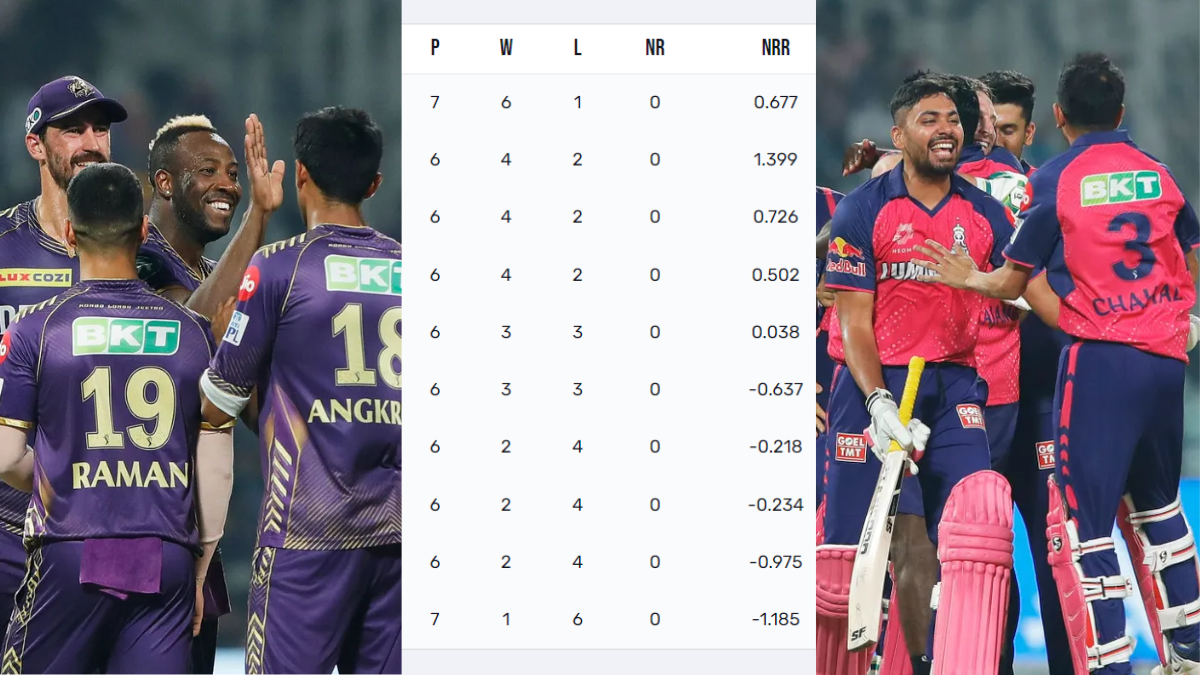 ipl-2024-points-table-rajasthan spoiled kkr party still at the top