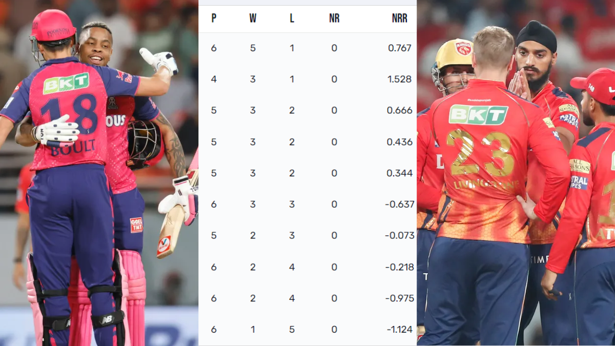 ipl-2024-points-table RR almost booked his place in playoffs pbks shifted towards end of table