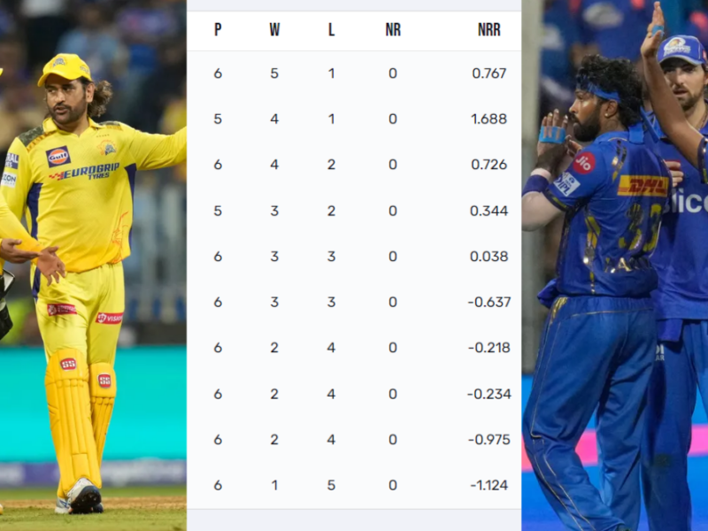 IPL 2024 POINTS TABLE mi in huge trouble after loss against csk rcb still on the bottom