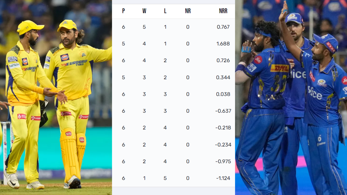 IPL 2024 POINTS TABLE mi in huge trouble after loss against csk rcb still on the bottom